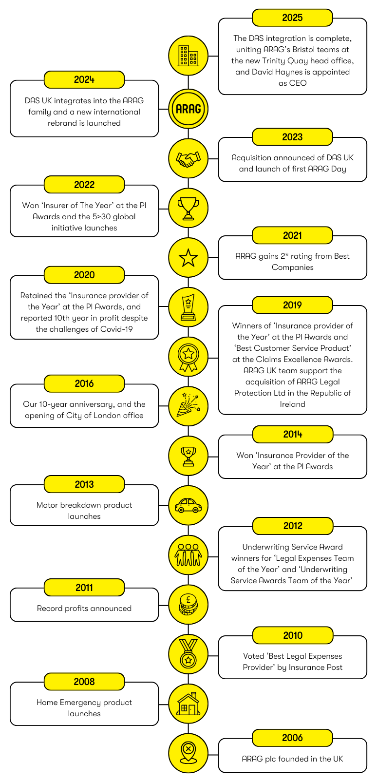 Website Timeline 2025